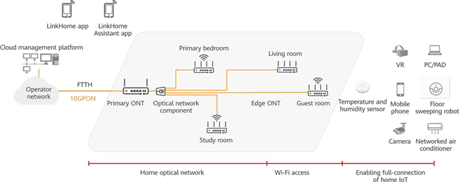 FTTR- Fiber To the Room, design, implement and maintenance